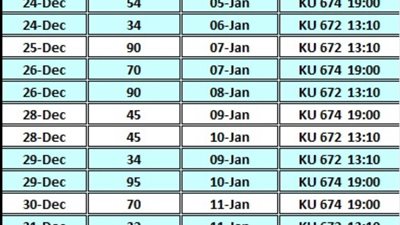 وزيرة الهجرة تعلن عن جدولة جديدة لمواعيد سفر جديدة للمصريين المسافرين إلى الكويت وعالقين بالإمارات 
