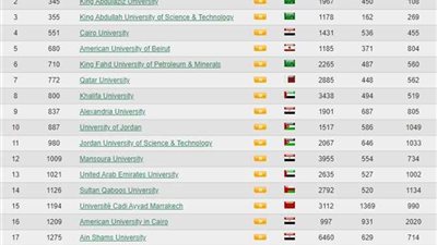 صدمة ..الجامعات المصرية خارج افضل 500 جامعة على مستوى العالم ..الجامعات السعودية بريمو فى ويبومينريكس