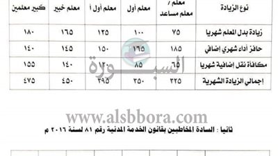 عصام معروف : جدول زيادات المعلمين في استمارة واحدة بأثر رجعي والصرف مارس المقبل