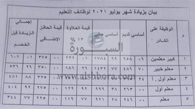 إزاي تحسب الزيادة الخاصة بشهر يوليو 2021 للمعلمين ؟
