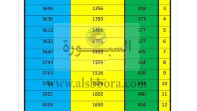 هام.. صافى مرتب شهر يوليو 2021 لـ