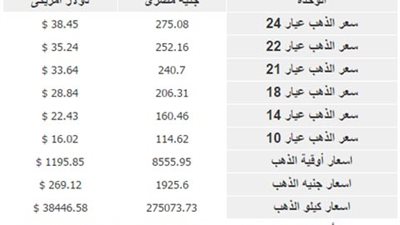 أسعار الذهب اليوم الأحد 28 ديسمبر
