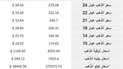 أسعار الذهب اليوم الإثنين 29 ديسمبر