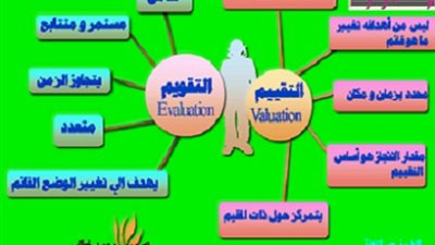 انفوجراف ..تعرف علي الفرق بين التقويم والتقييم في العملية التعليمية