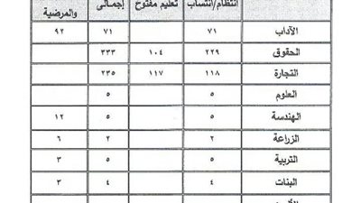 حقوق عين شمس تتصدر الكليات الأعلي نسبًا فى حالات الغش

