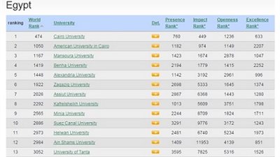 جامعة القاهرة تحتل المركز الـ 474 عالميآ والثاني عربيا ..والامريكية الثاني مصريا