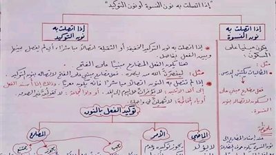 تبسيط علوم النحو .. بناء الفعل المضارع 