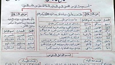 تبسيط علوم النحو.. 