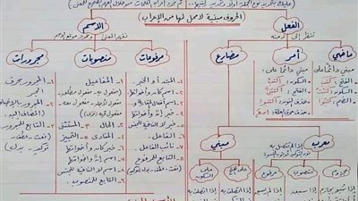 تبسيط علوم النحو.. 