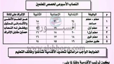 تعرف علي معدلات ووظائف الإدارة المدرسية والنصاب الأسبوعى لحصص المعلمين وضوابط تحديد الأقدمية 