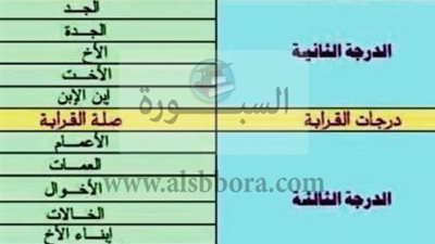 تعرف علي درجات القرابة التى تمنع المعلم من أعمال الامتحانات ه