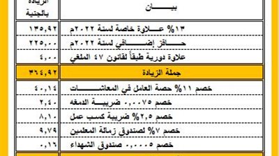 عاجل .. جدول الزيادات الخاصة بالمعلمين اعتبارا من 1 يوليو 2022