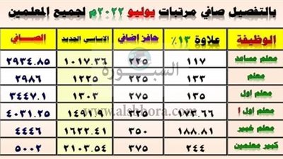 عاجل.. بيان صافي مرتبات المعلمين عقب احتساب زيادات يوليو 2022