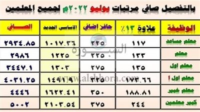 التعليم X أسبوع:  بيان صافي مرتبات المعلمين عقب احتساب زيادات يوليو 2022 .. 4 قرارات مالية تحسم مصير مكافأة امتحانات المعلمين 2022 .. تصريح مفاجئ لوزير التربية والتعليم بشأن الامتحانات يربك حسابات الج