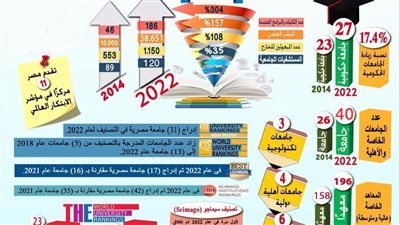 تقدم غير مسبوق في التعليم العالي والبحث العلمي خلال 8 سنوات 