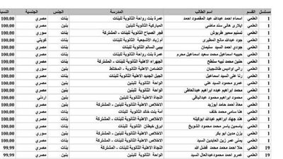 بالاسماء 17 طالبا مصريا يكتسحون قائمة أوائل الثانوية العامة بدولة الكويت 