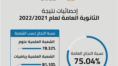عاجل| بعد قليل.. نتيجة الثانوية العامة 2022 على موقع 