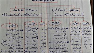 اسرع وابسط مراجعة للنحو فى 4 ورقات لاولى اعدادى