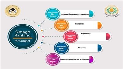 جامعة المنصورة تحقق إنجازا دوليا جديدا في مجال العلوم الإنسانية والاجتماعية