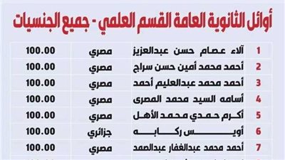  المصريون يكتسحون أوائل الثانوية العامة في الكويت