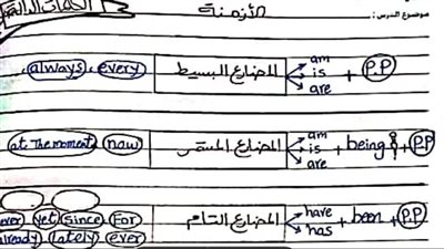 ابرز قواعد الجرامر فى اللغة الانجليزية للثانوية العامة.. شرح لجميع الأزمنة