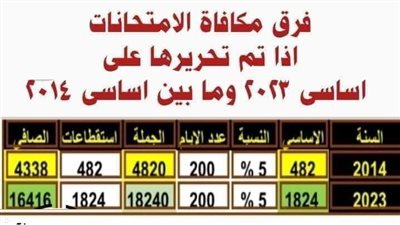12078جنيه فرق مكافأة الامتحانات يحصل عليها المعلمون إذا تم تحريرها علي أساسي 2023