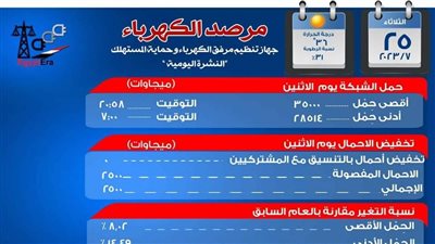 تنظيم الكهرباء: 14% زيادة فى الاستهلاك مقارنة بالعام الماضى