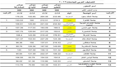 جامعة الزقازيق ضمن أفضل عشرة جامعات عربية في التصنيف العربي للجامعات