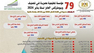  جامعة المستقبل على قمة  الجامعات الخاصة و940 عالميا والاسكندرية الأولى محليا و492 عالميا فى تصنيف ويبوتركس