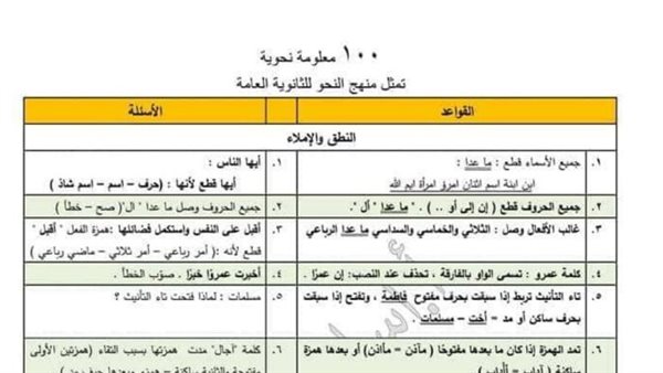 ملخص النحو الثانوية