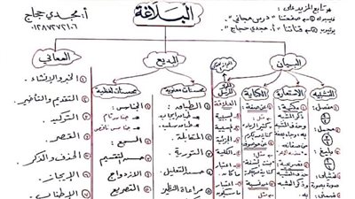 مراجعات نهائيه .. 10 ورقات ملخص بلاغة الثانوية العامة 2024