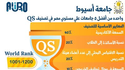 جامعة أسيوط ضمن أفضل 5جامعات مصرية فى تصنيف QS