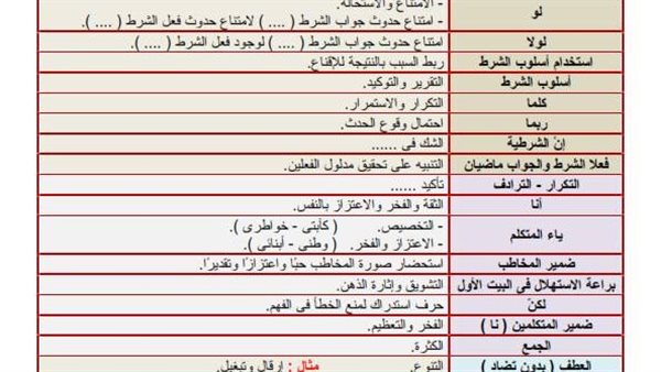 مراجعة بلاغة الثانوية