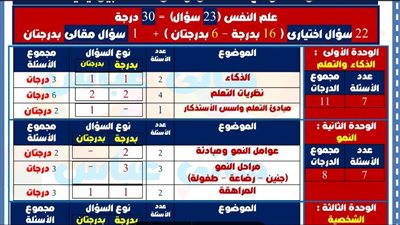 الثانوية العامة 2024.. 121 سؤالا اختياريا ومقاليا في علم النفس.. مراجعات نهائيه