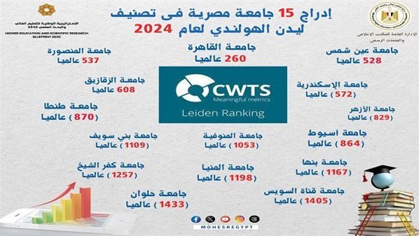 حصول 15 جامعة مصرية