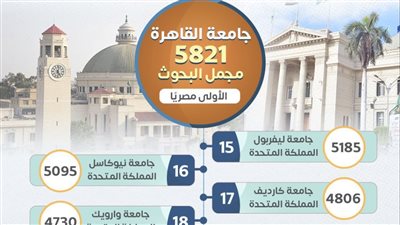 جامعة القاهرة تتفوق على جامعات أوروبية وأمريكية وبريطانية عريقة في تصنيف ليدن الهولندي لعام 2024 