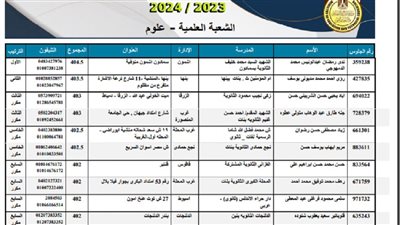  نتيجة الثانوية العامة 2024.. بالأسماء تعرف علي أوائل الثانوية العامة 2024 للشعبة العلمية والأدبية.. ندي رمضان الأولي علي الجمهورية 404.5 درجة