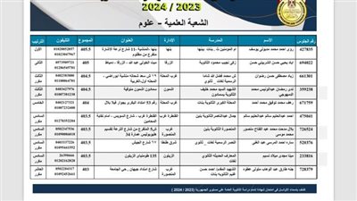 بالأسماء أوائل الثانوية العامة الجدد 2024 بعد التعديل 