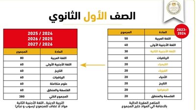 التعليم تحسم الجدل بشأن منهج الصف الأول الثانوي بعد قرارات وزير التربية والتعليم