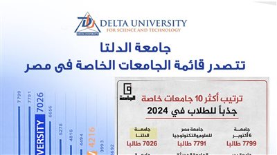  جامعة الدلتا تتصدر قمة الجامعات المصرية وتحتل المركز الثالث في جذب الطلاب
