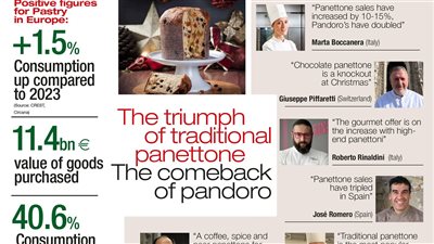 أفكار جديدة لـموسم الأعياد.. مشتريات المعجنات تصل إلى 11.4 مليار يورو في أوروبا