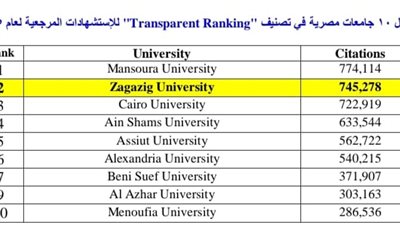 جامعة الزقازيق تحتل المركز الثاني محليا وفقًا لتصنيف 