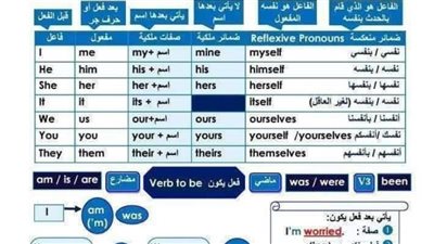 مراجعات نهائية.. ملخص قواعد اللغة الانجليزية في 15 ورقة اوعى تفوتها ثالثة إعدادي