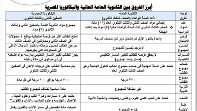 التعليم تعلن رسميا الفروق بين الثانوية الحالية والبكالوريا المصرية