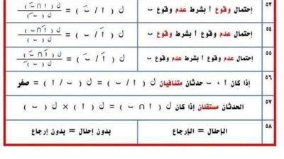 الثانوية العامة 2025.. ملخص قوانين الاحتمالات في 6 ورقات
