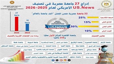 إنجاز تاريخي للجامعات المصرية في تصنيف U.S. News 2025