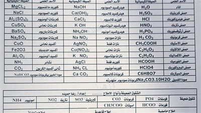 أهم ورقة في مراجعة ليلة امتحان الكيمياء ثانوية عامة.. أوعى تفوتها