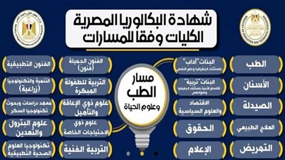 ننشر الكليات المتاحة والمواد الدراسية لمسار الطب وعلوم الحياة وفق نظام البكالوريا المصرية الجديد