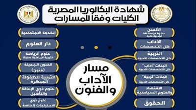 ننشر الكليات المتاحة والمواد الدراسية لمسار الآداب والفنون وفق نظام البكالوريا المصرية الجديد