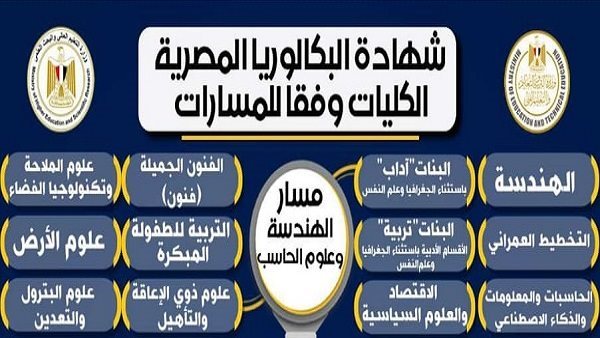 الكليات المتاحة لمسار